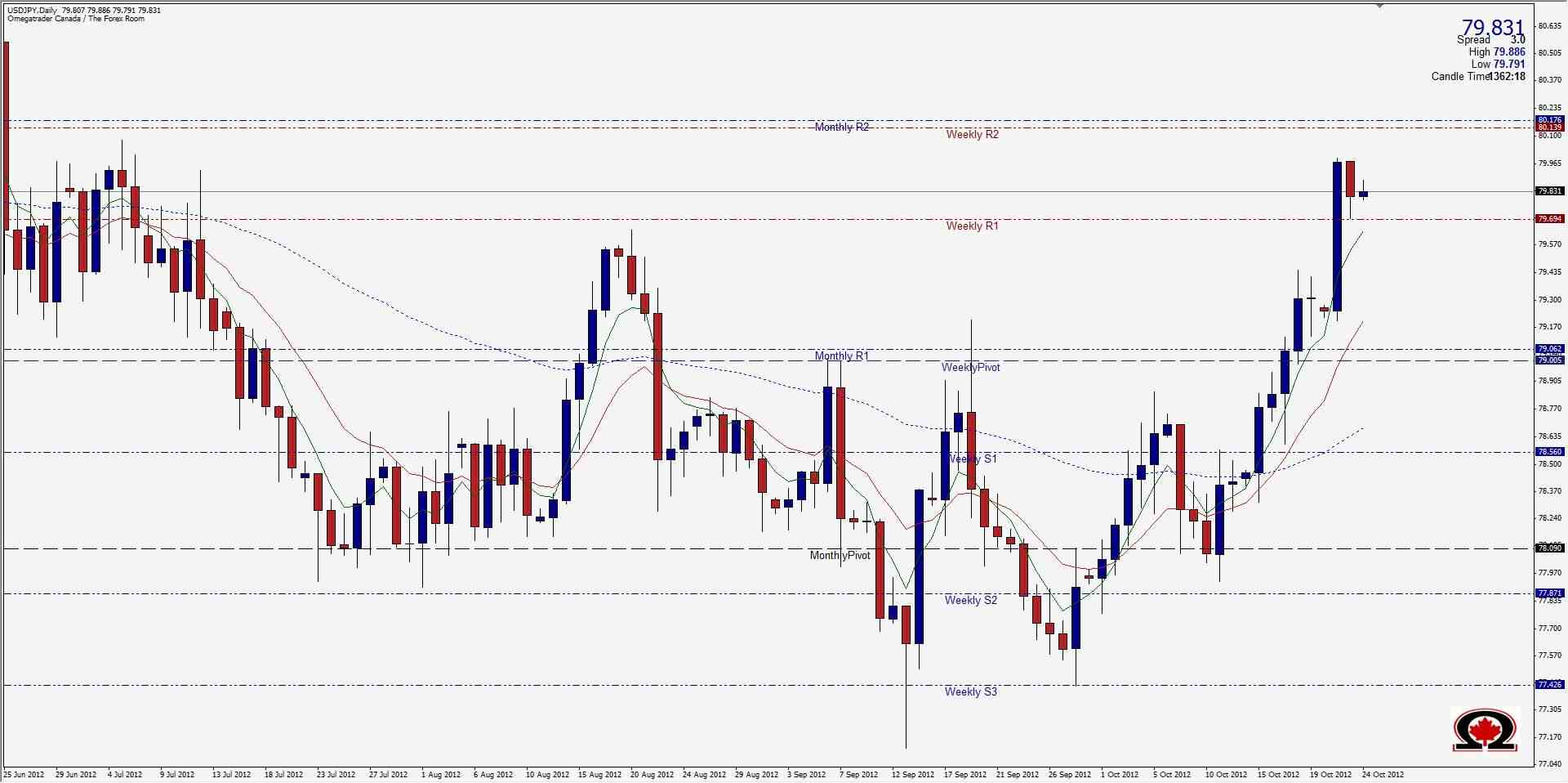 رسم بياني يمثل تداول زوج الدولار الأمريكي مقابل الين الياباني - 24 اوكتوبر 2012